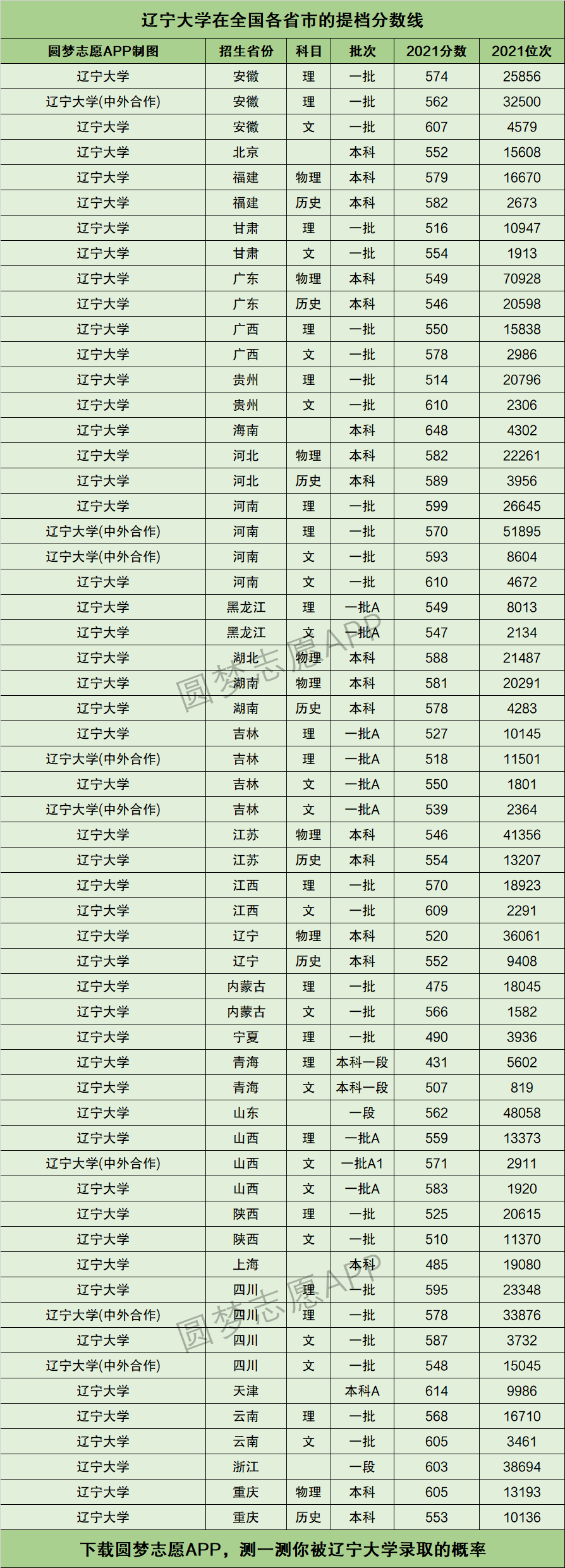 辽宁大学录取分数线