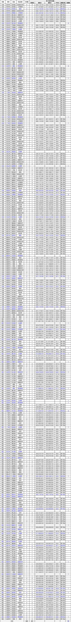 公费师范生录取分数线