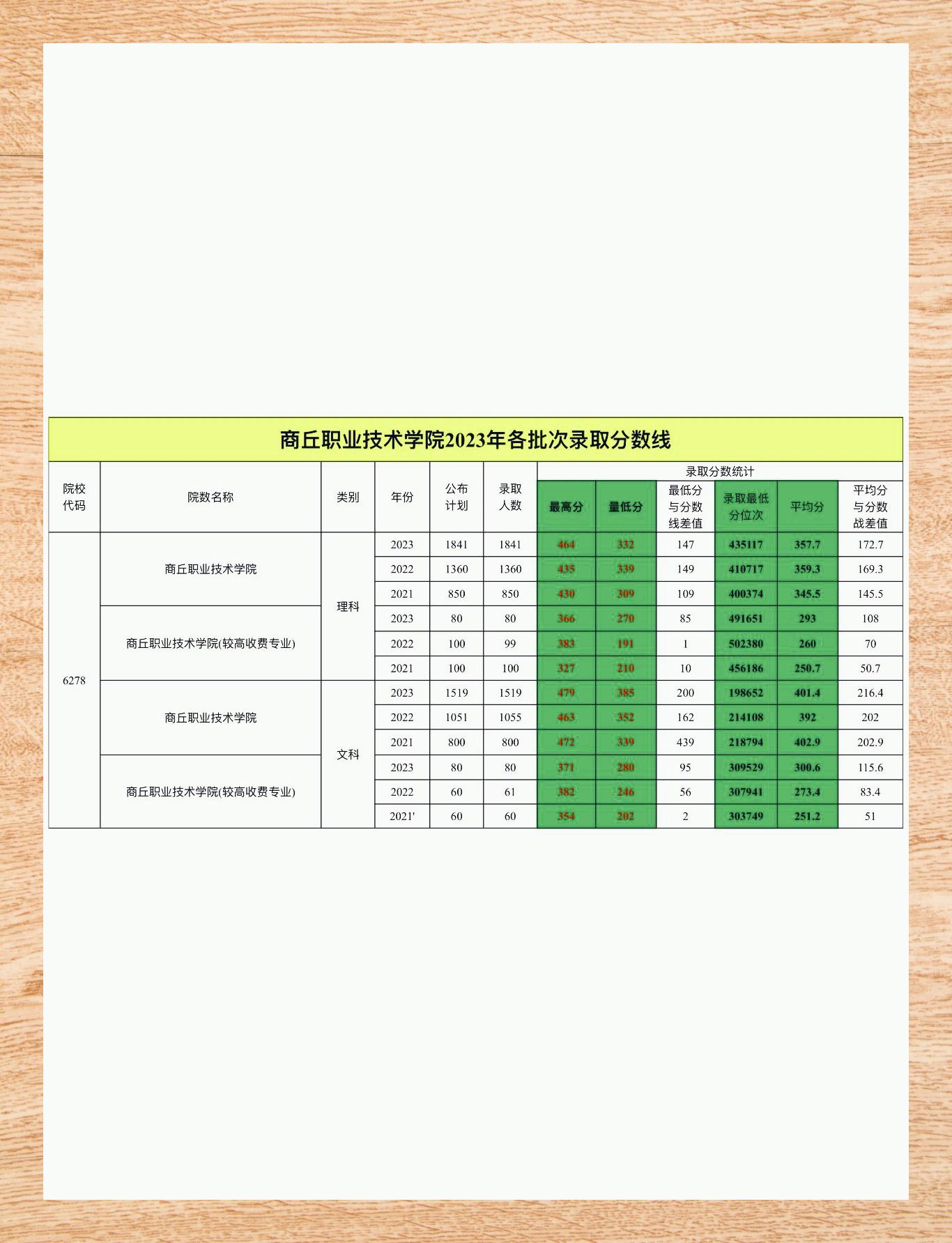 商丘职业技术学院录取线