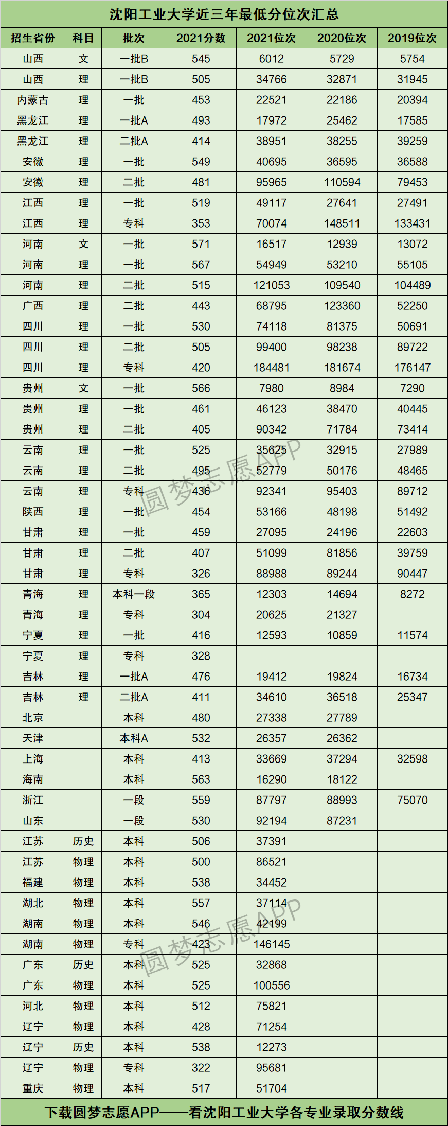 沈阳工业大学分数线