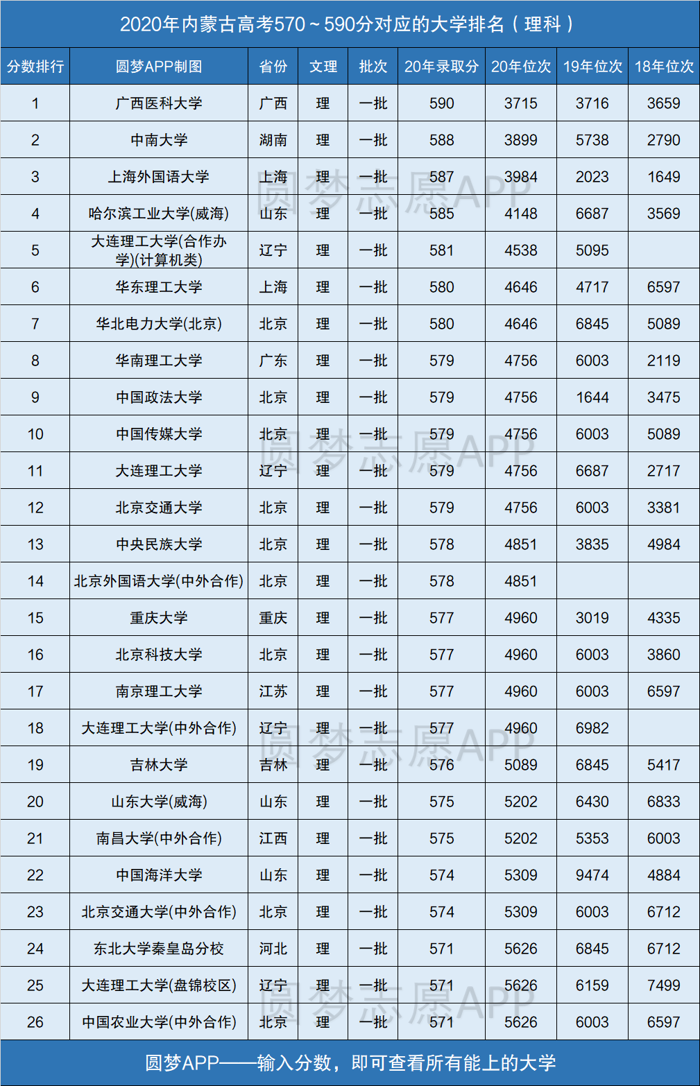 580分能上什么大学