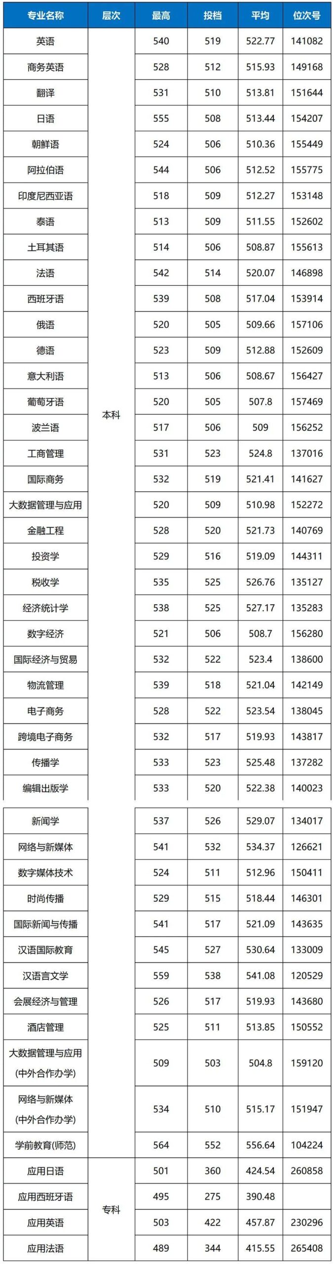 浙江越秀外国语学院分数线