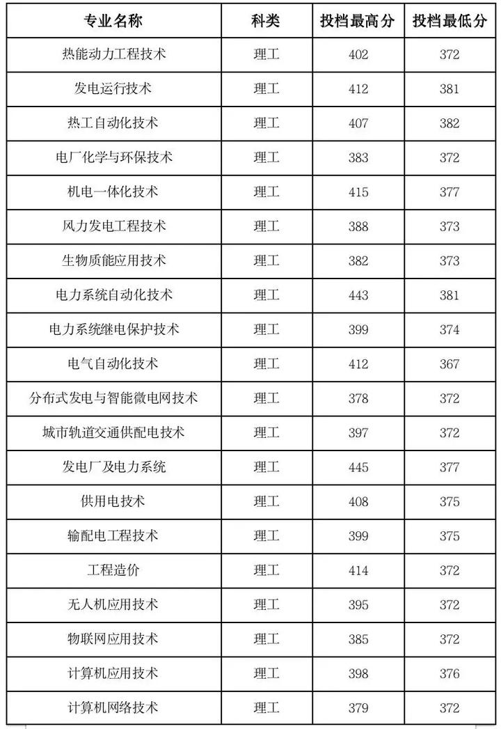 江西电力职业技术学院录取分数线