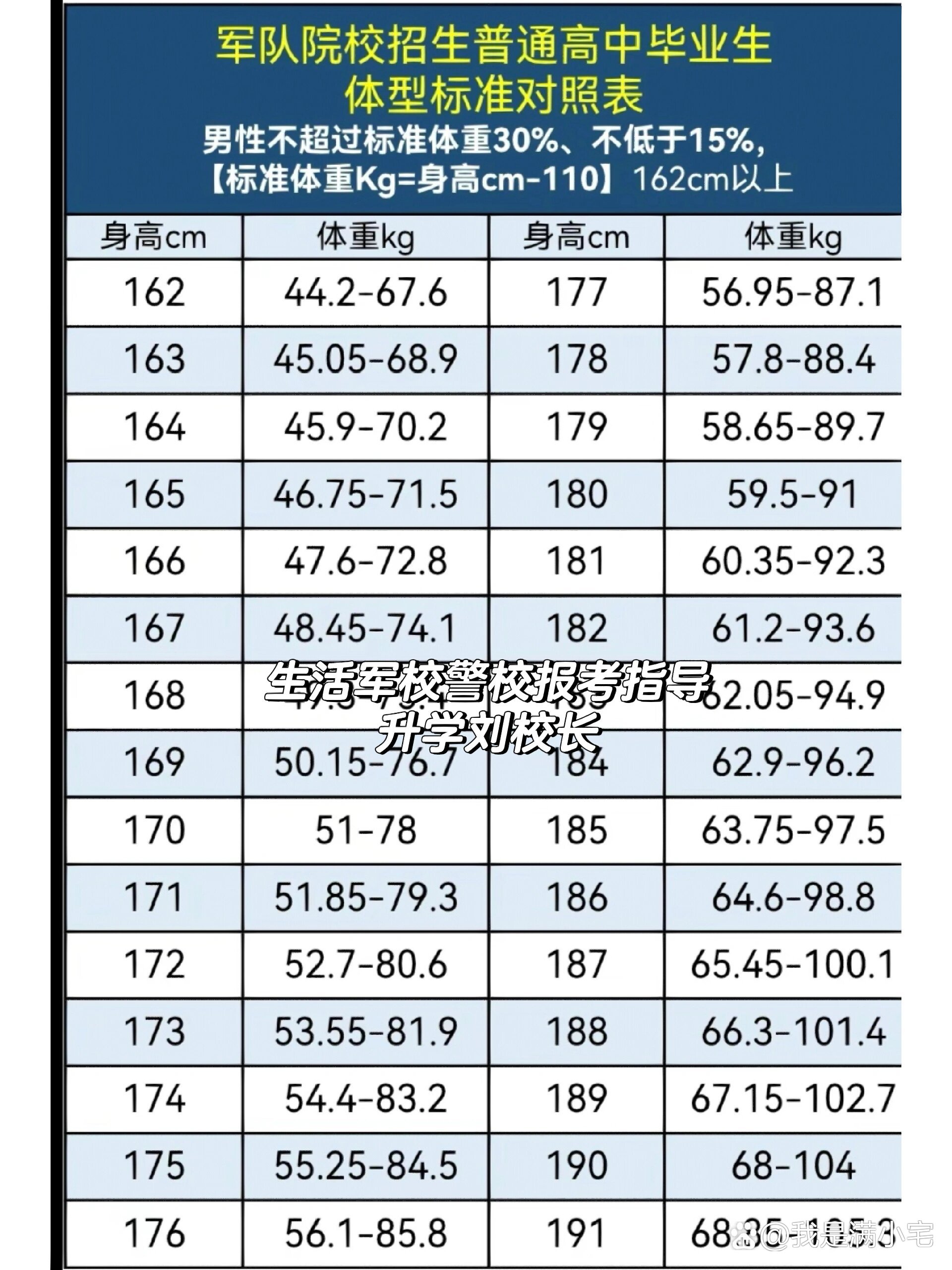 警校体重标准对照表