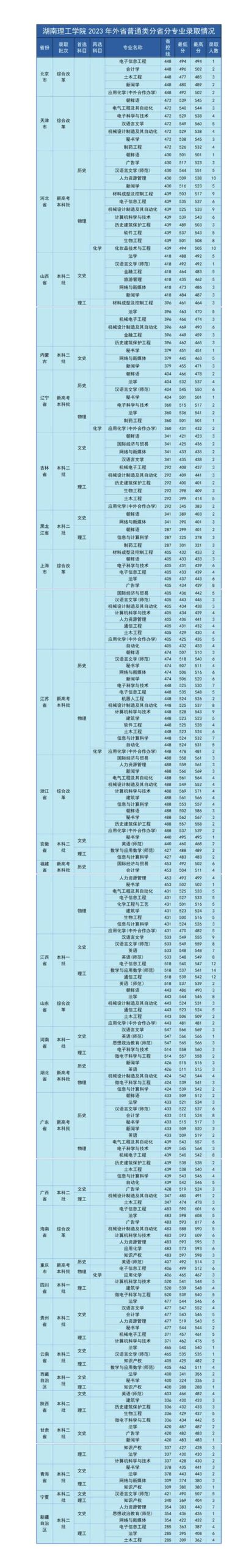 湖南理工职业技术学院录取线