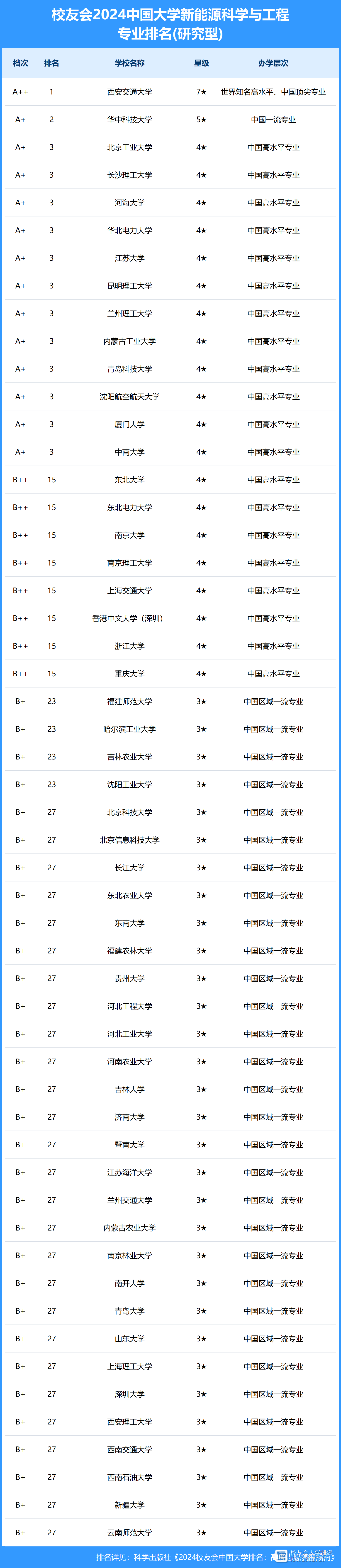 新能源专业大学排名