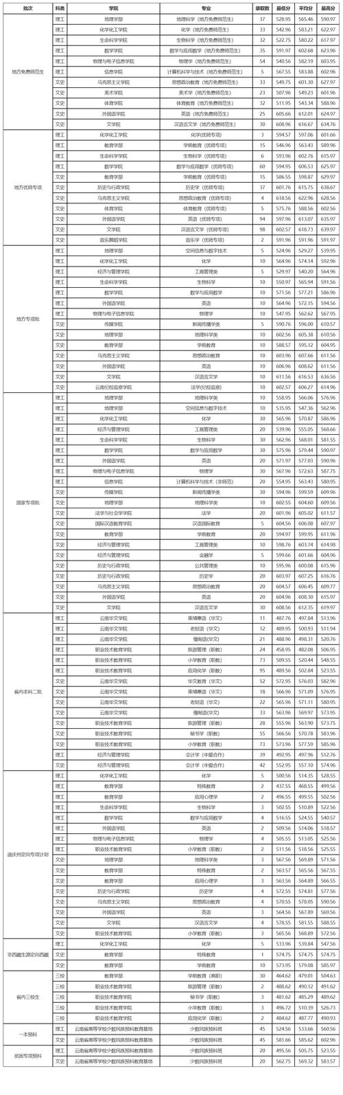 云南师范大学录取分数线