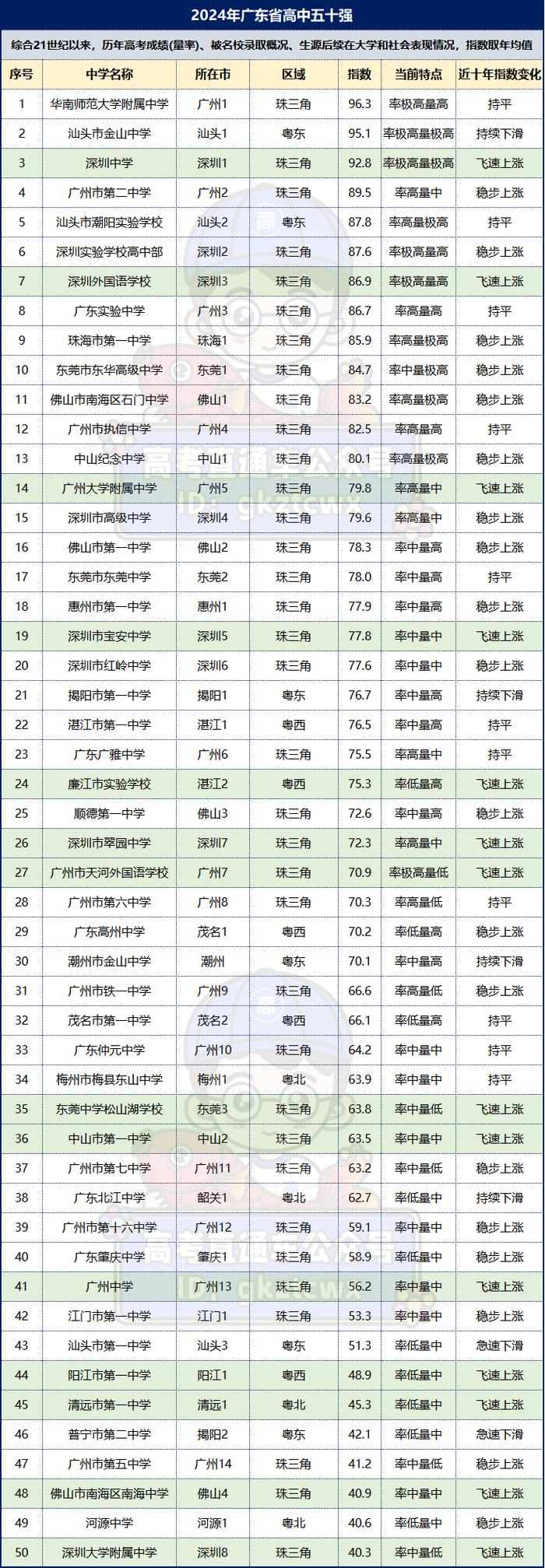 广东省中学排名