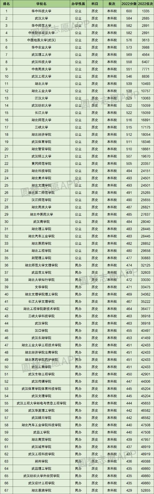 湖北省大学排名一览表