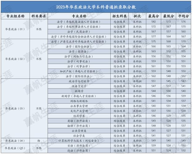 华东政法大学分数线