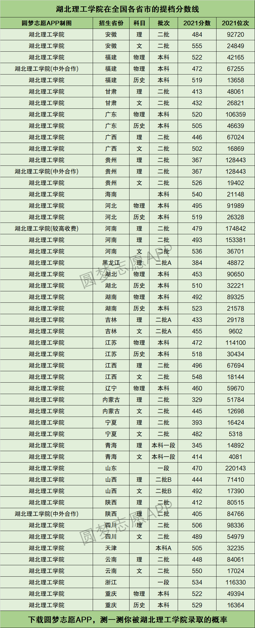 湖北理工学院录取分数线