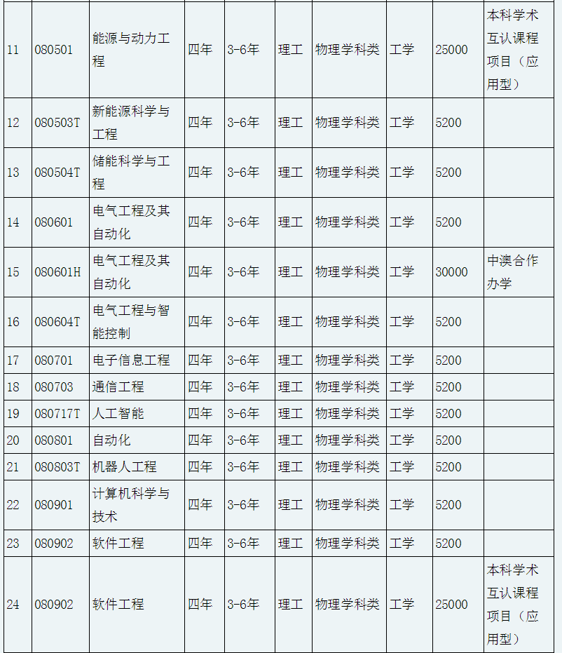 沈阳工程学院学费一年多少钱