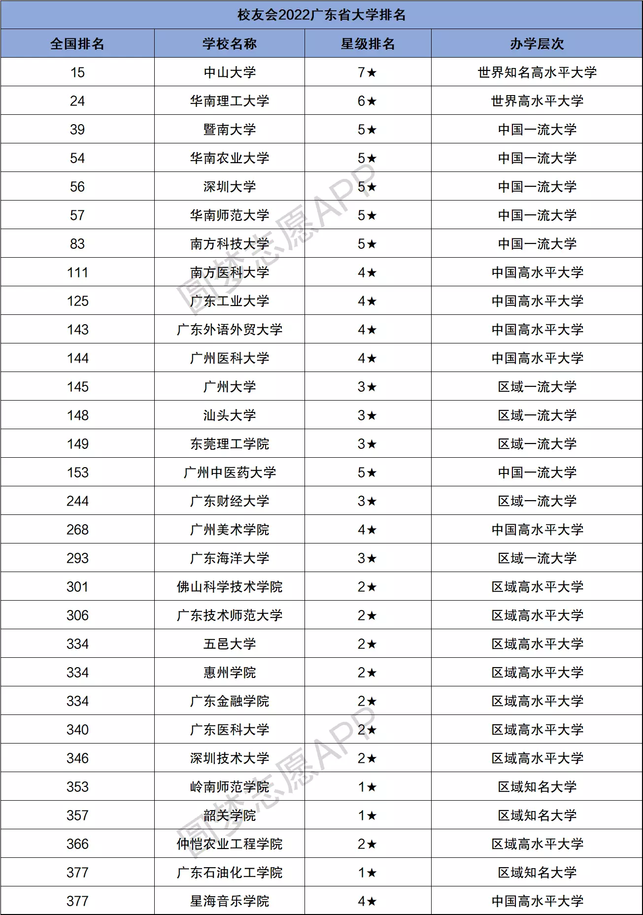 广东二本公办大学