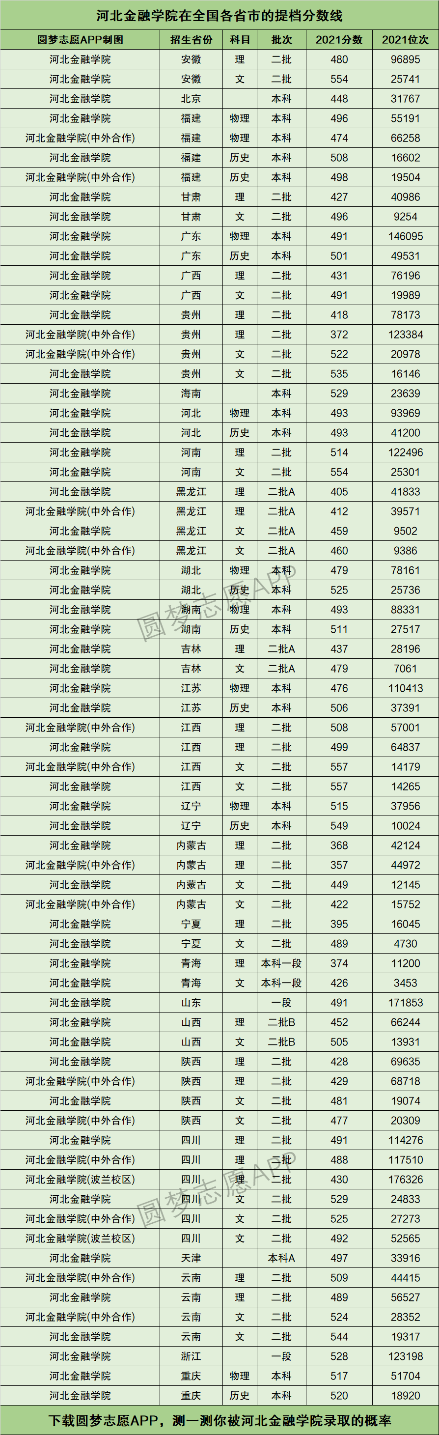 河北金融学院分数线