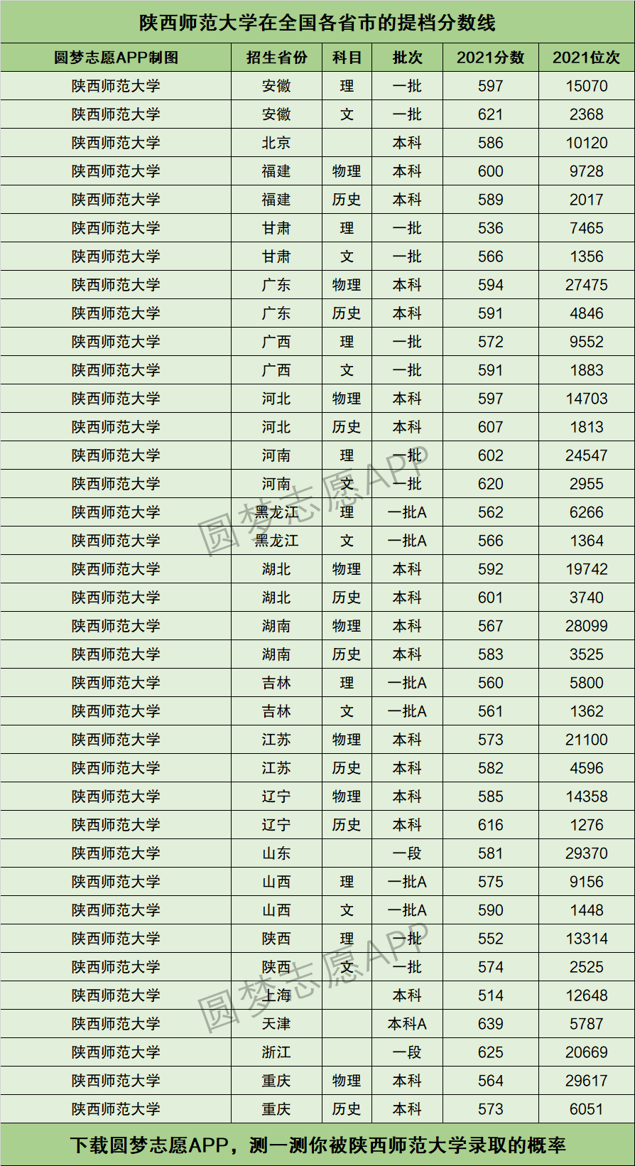 陕西师范大学录取分数线