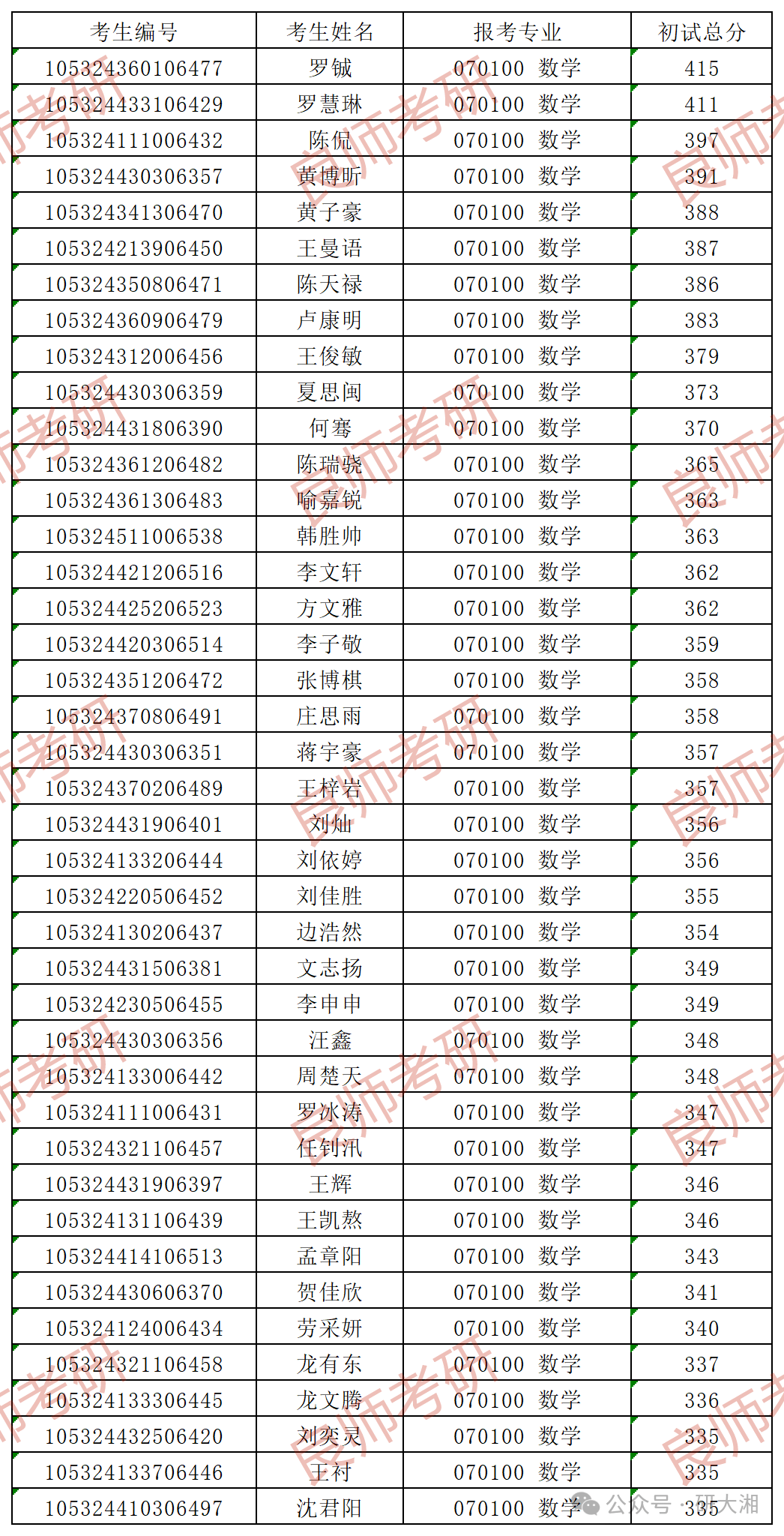 湖南大学复试刷人吗