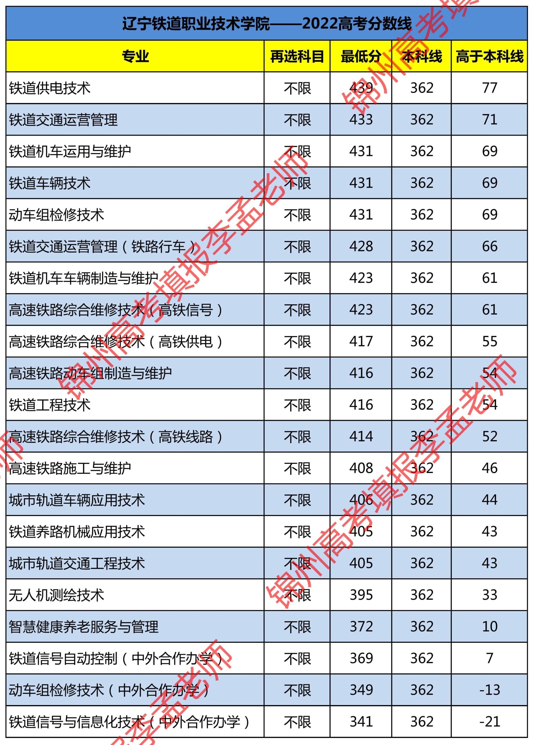 辽宁铁道职业技术学院录取线