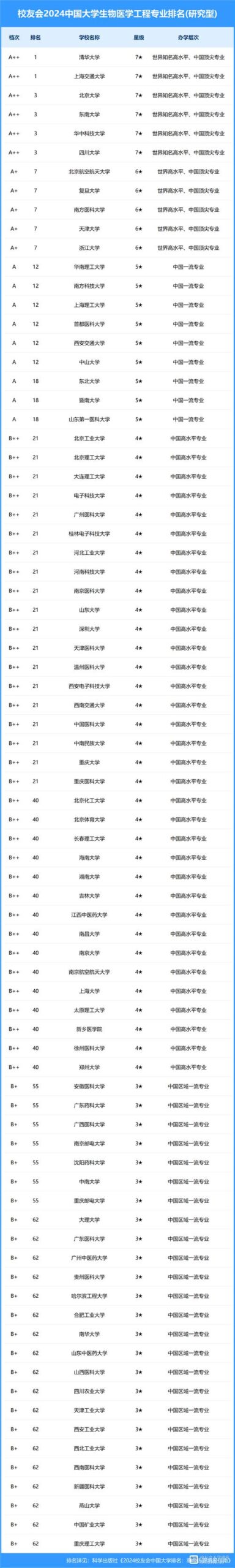 生物医学工程专业大学排名