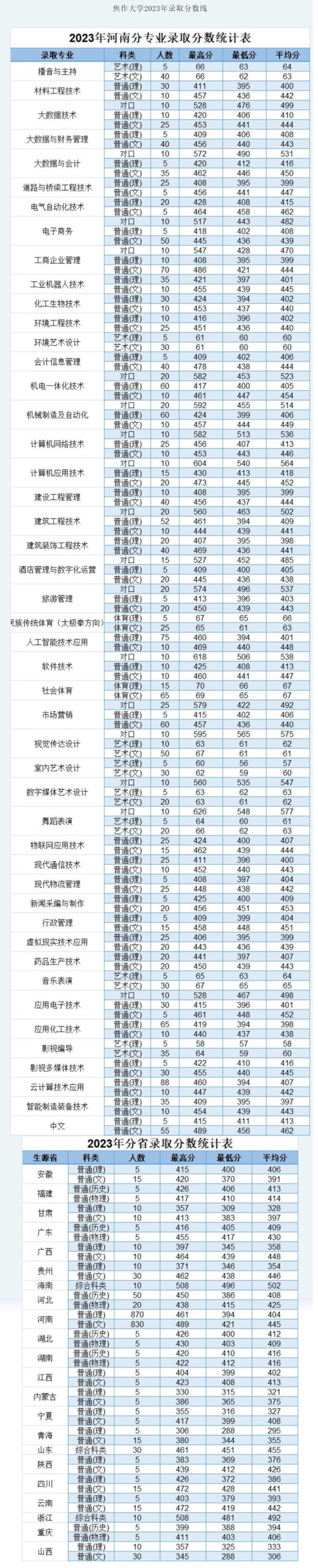 焦作大学分数线