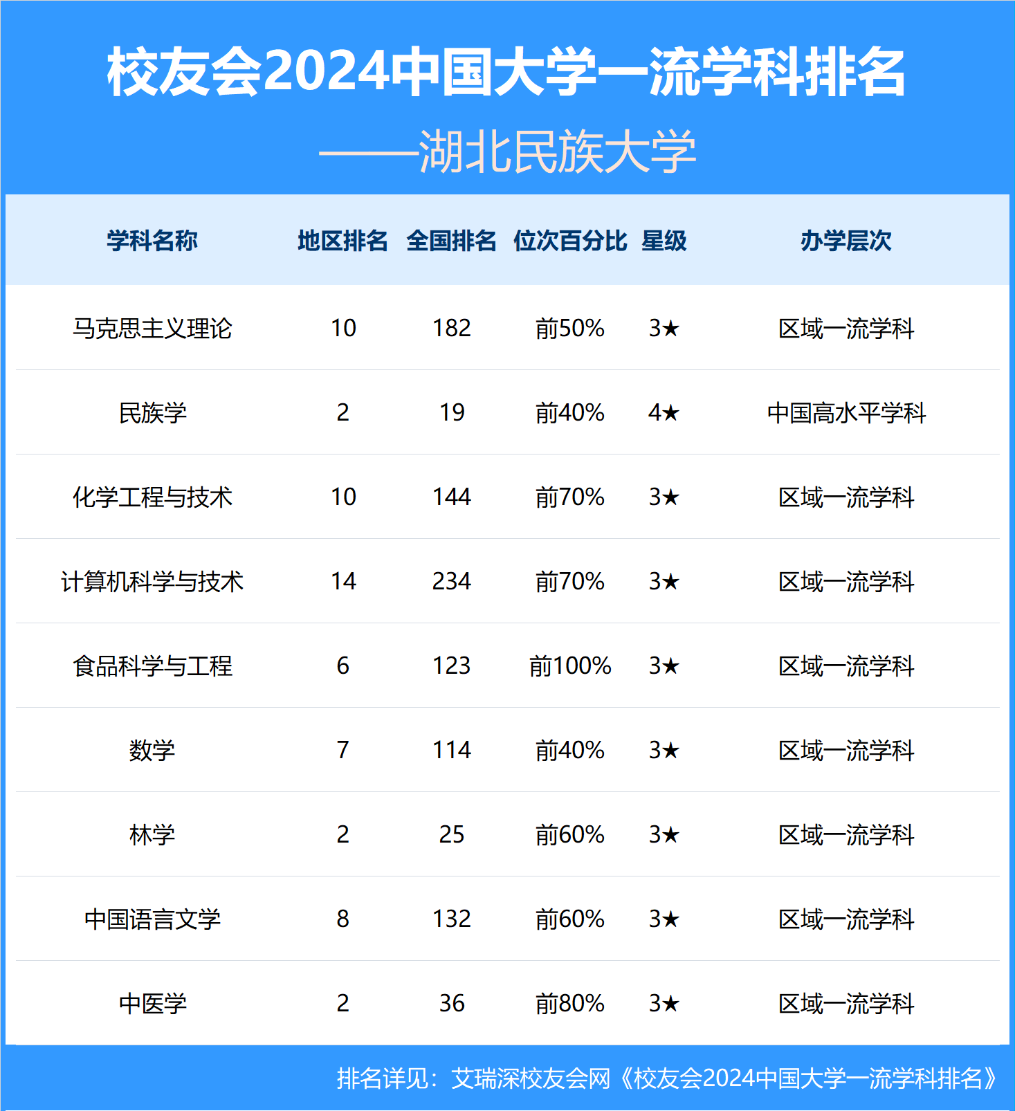 湖北民族大学排名