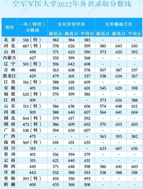 空军军医大学录取分数线