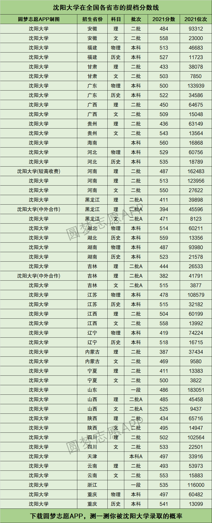 沈阳大学分数线