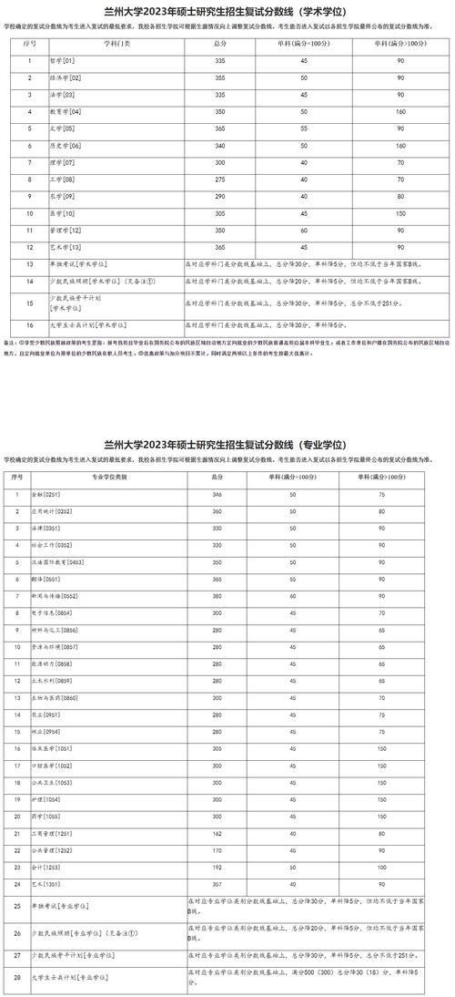 兰州大学研究生分数线