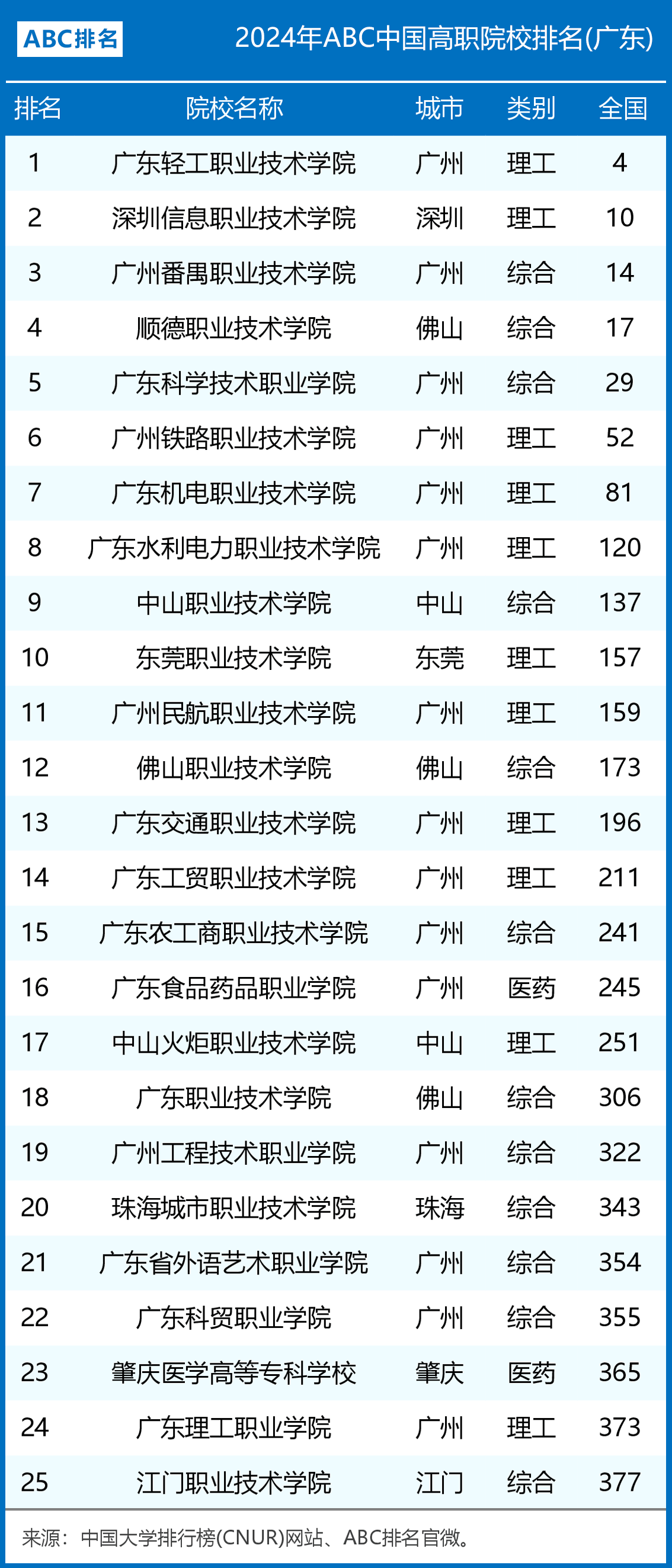 广东职业技术学院排名