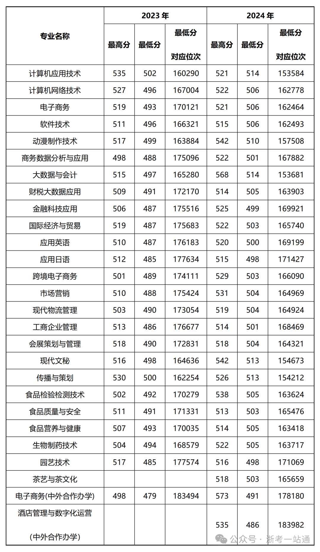 浙江经贸职业技术学院分数线