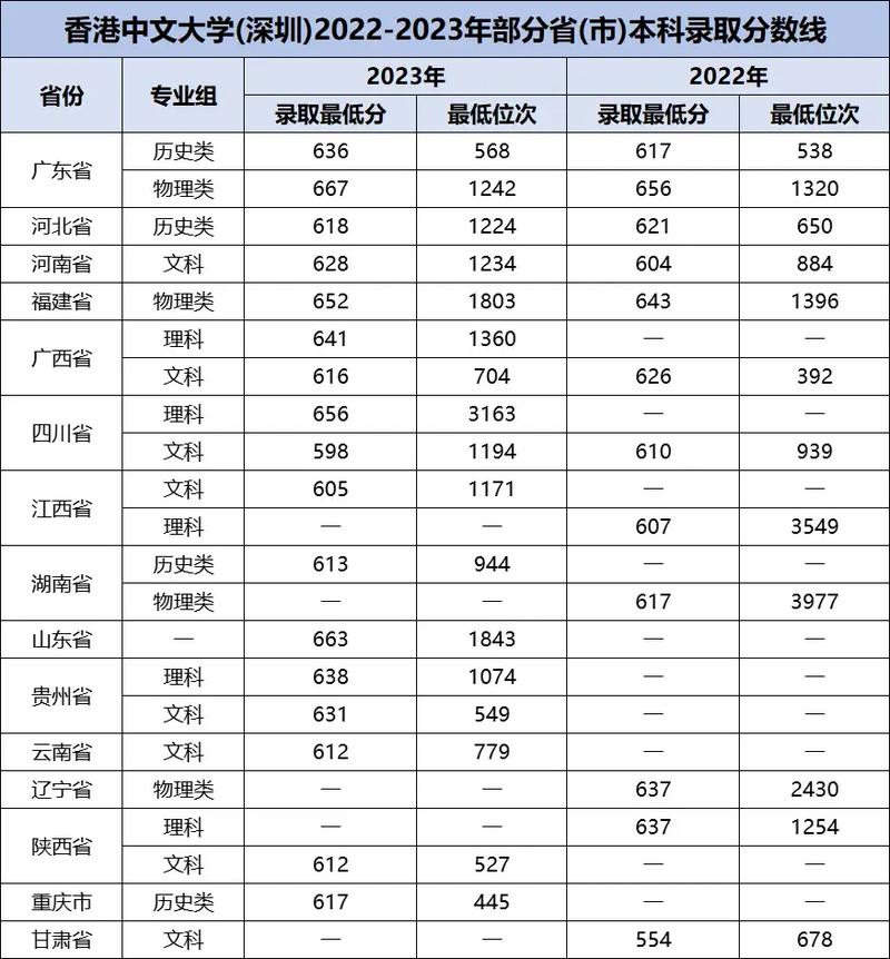 港中深大学分数线