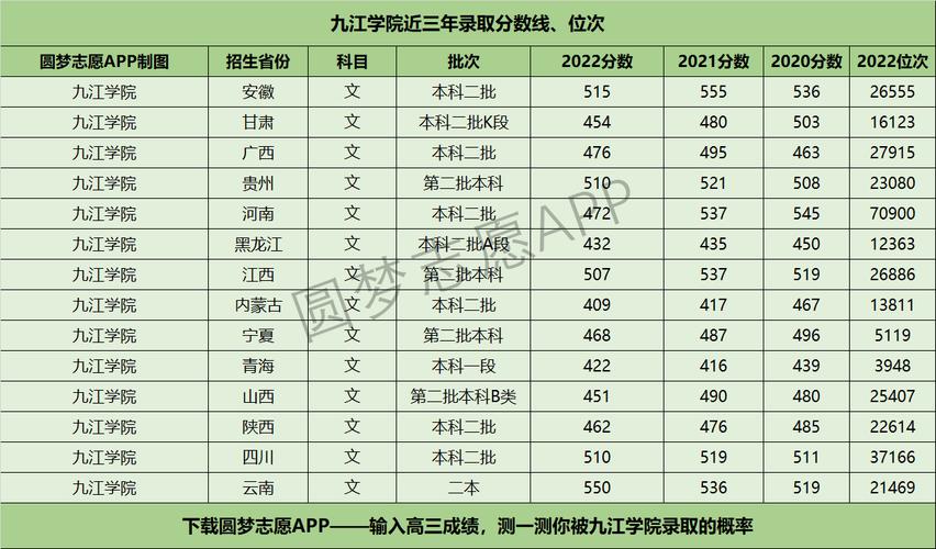 九江学院专科录取分数