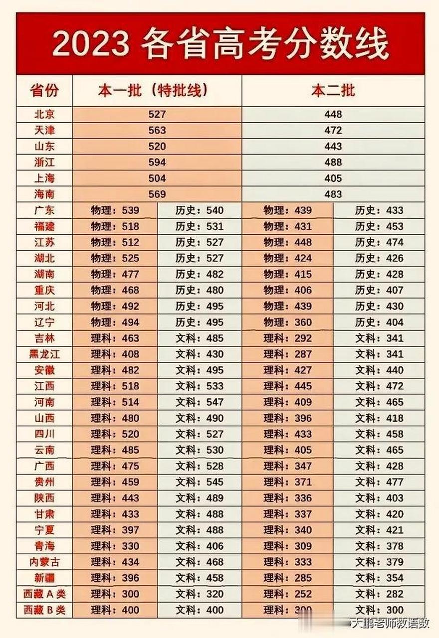 18年高考本科分数线