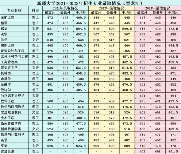 新疆大学录取分数线