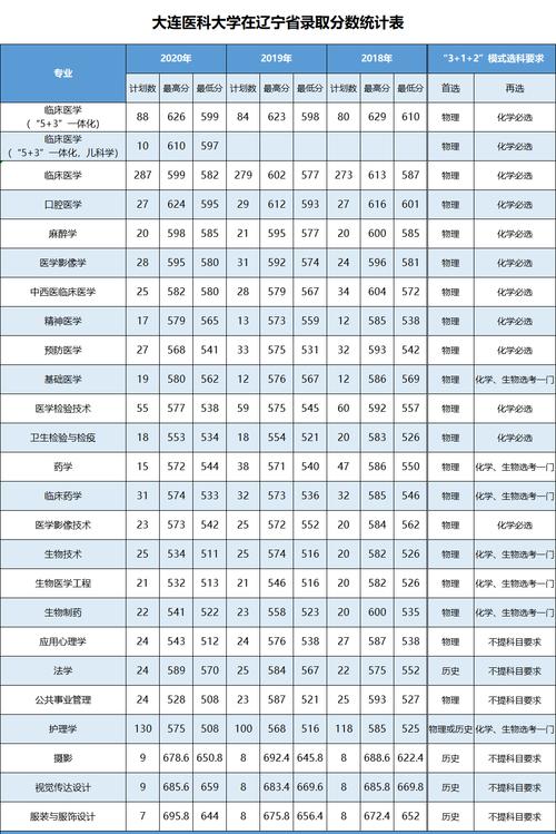 大连医科大学录取分数线