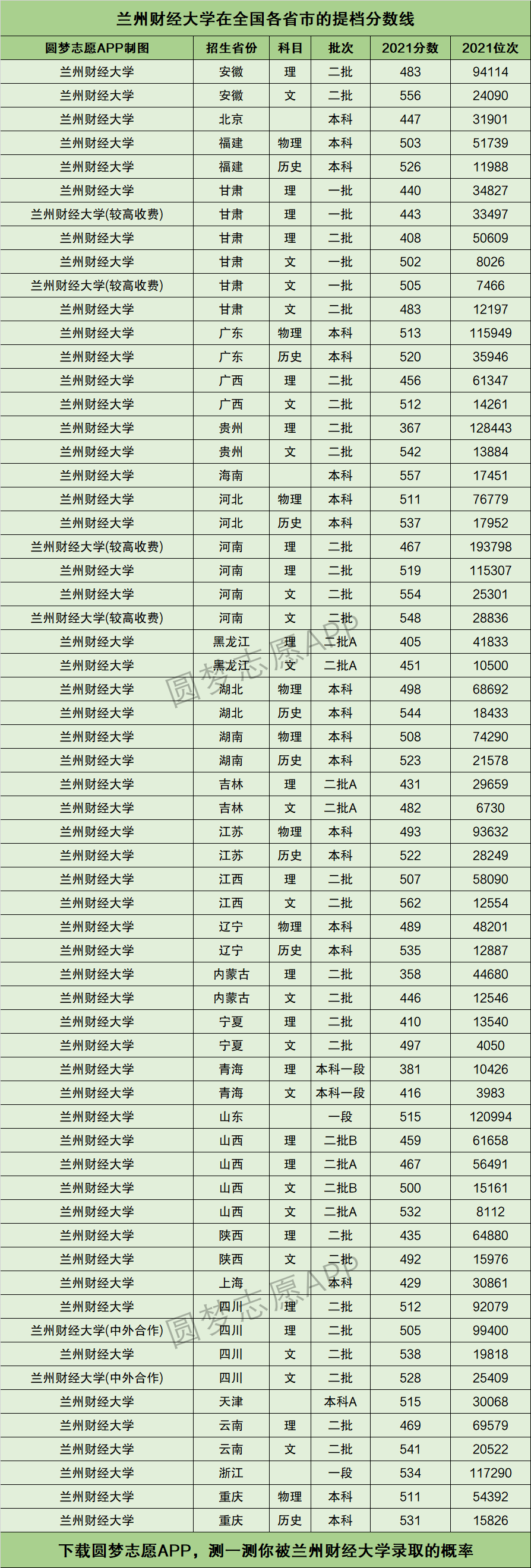 兰州财经大学分数线