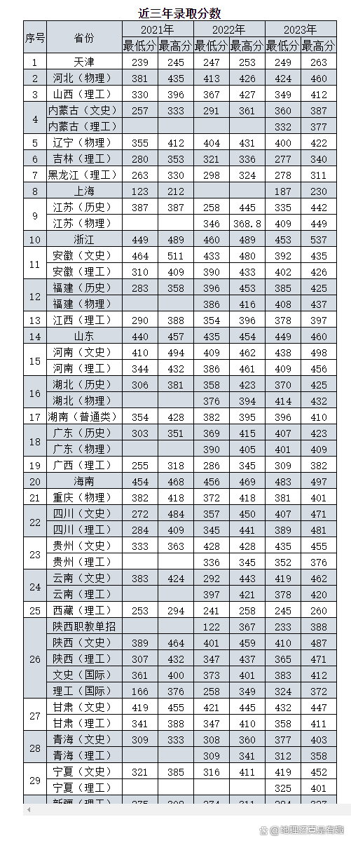 西安铁路职业技术学院录取线