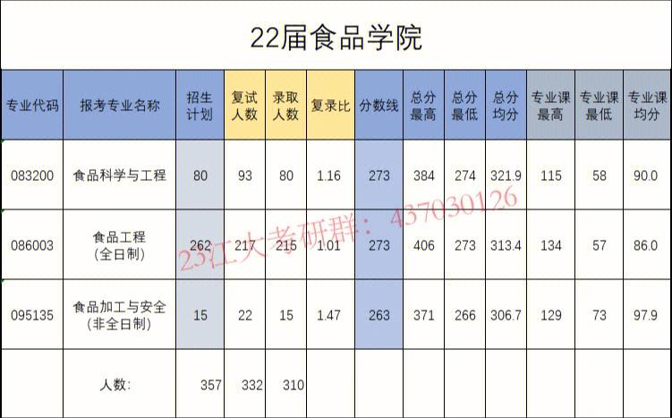 江南大学考研近三年报录比