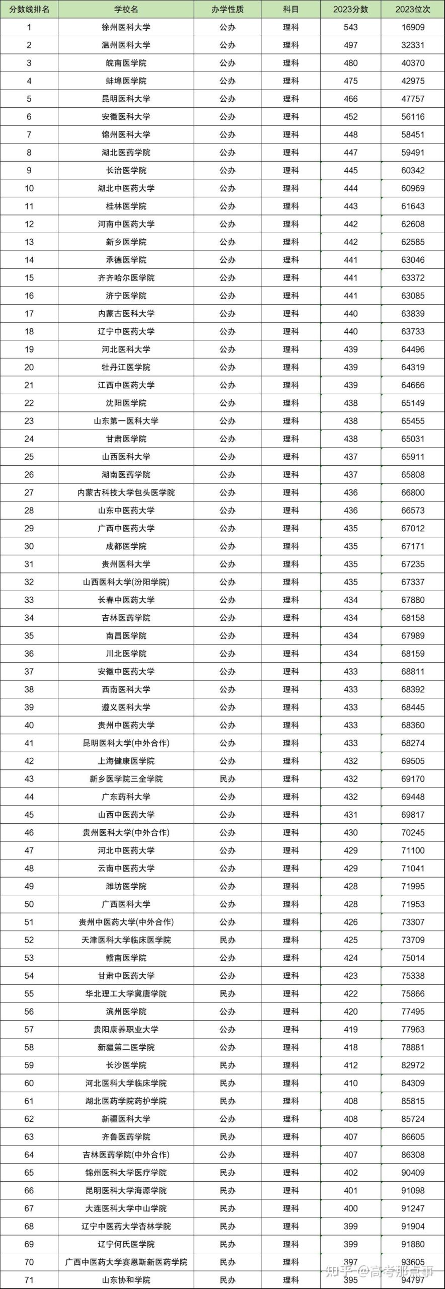 全国公办二本大学名单