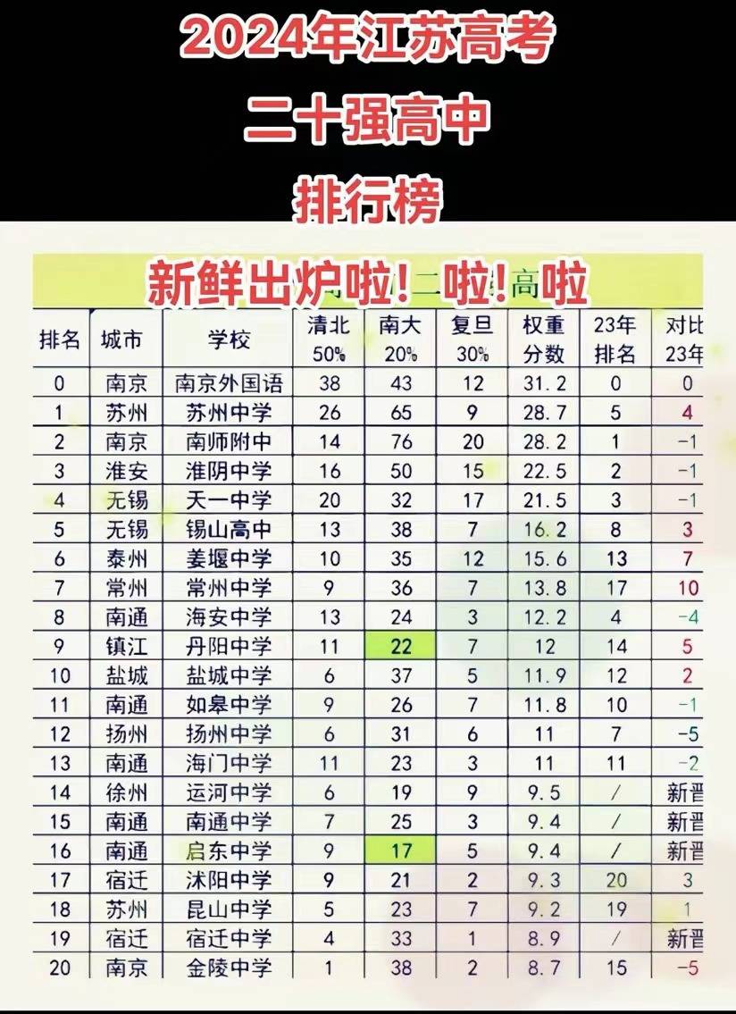 江苏高中排名100强