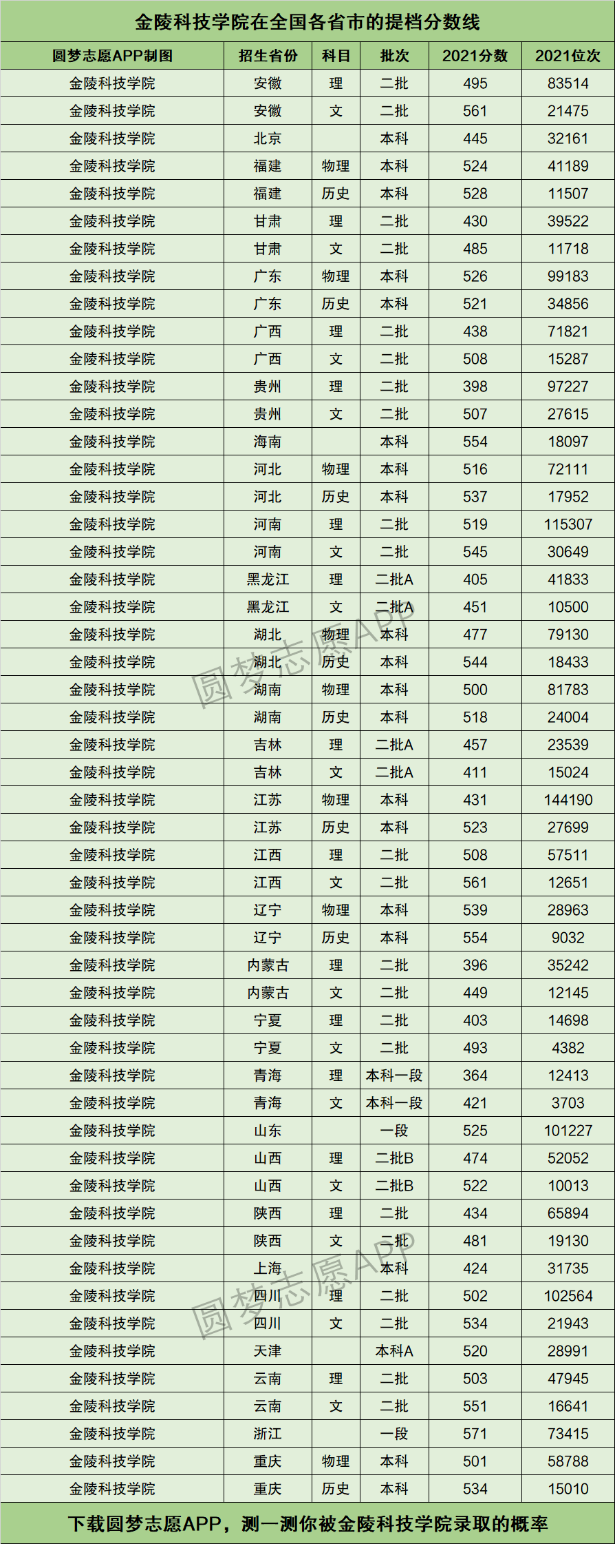 金陵科技学院分数线