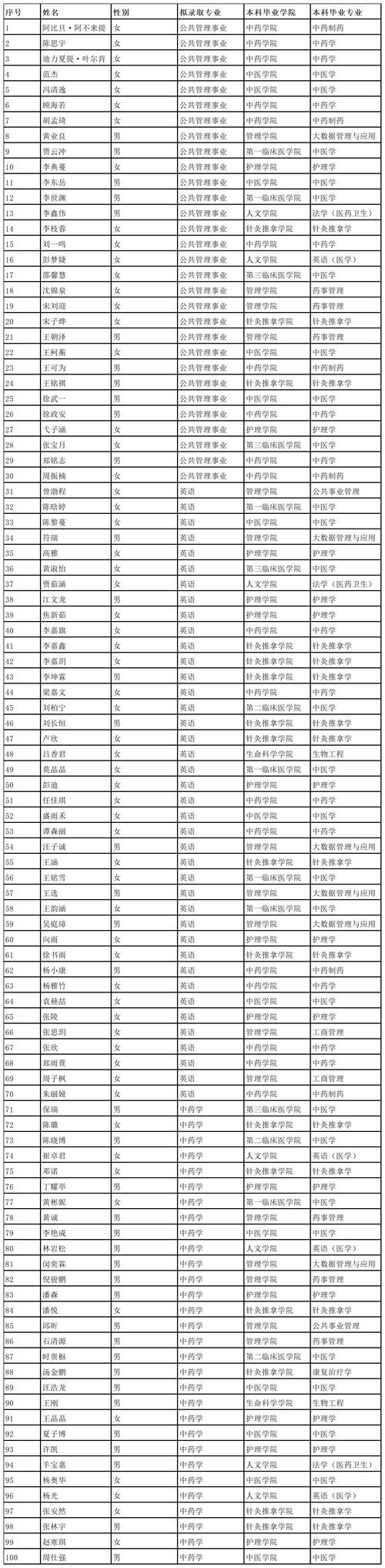 北京中医药大学录取分数线2024