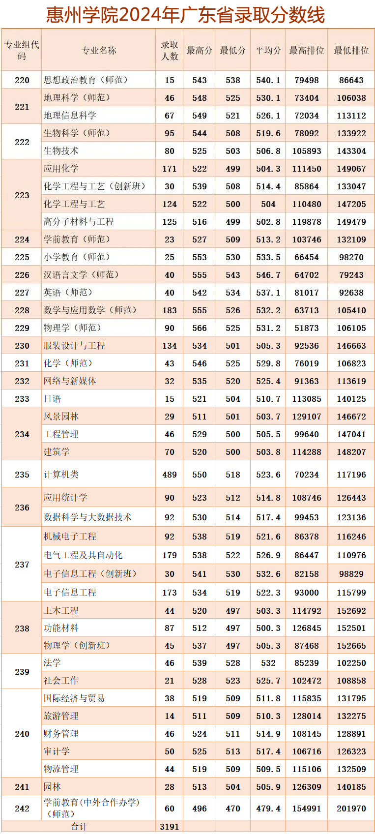 惠州大学录取分数线2024