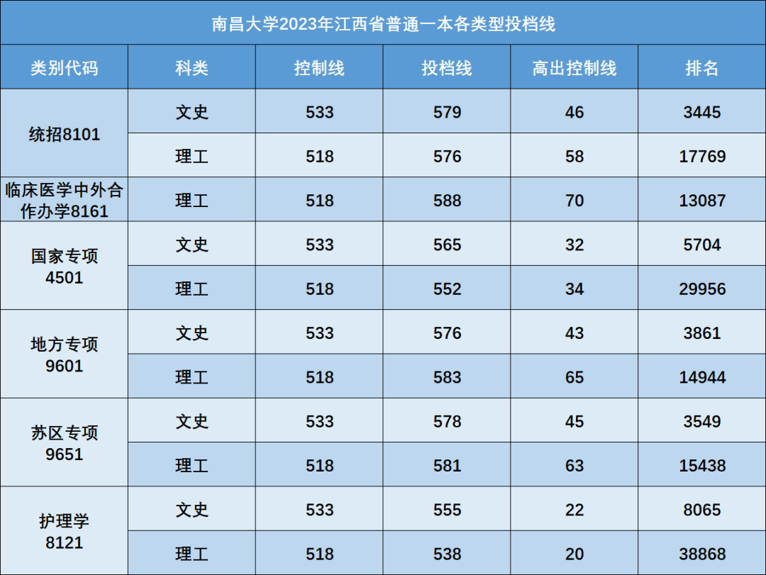 南昌大学录取分数线2024