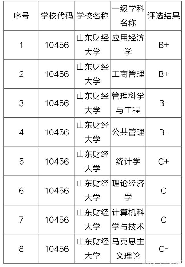 山东财经大学学科评估