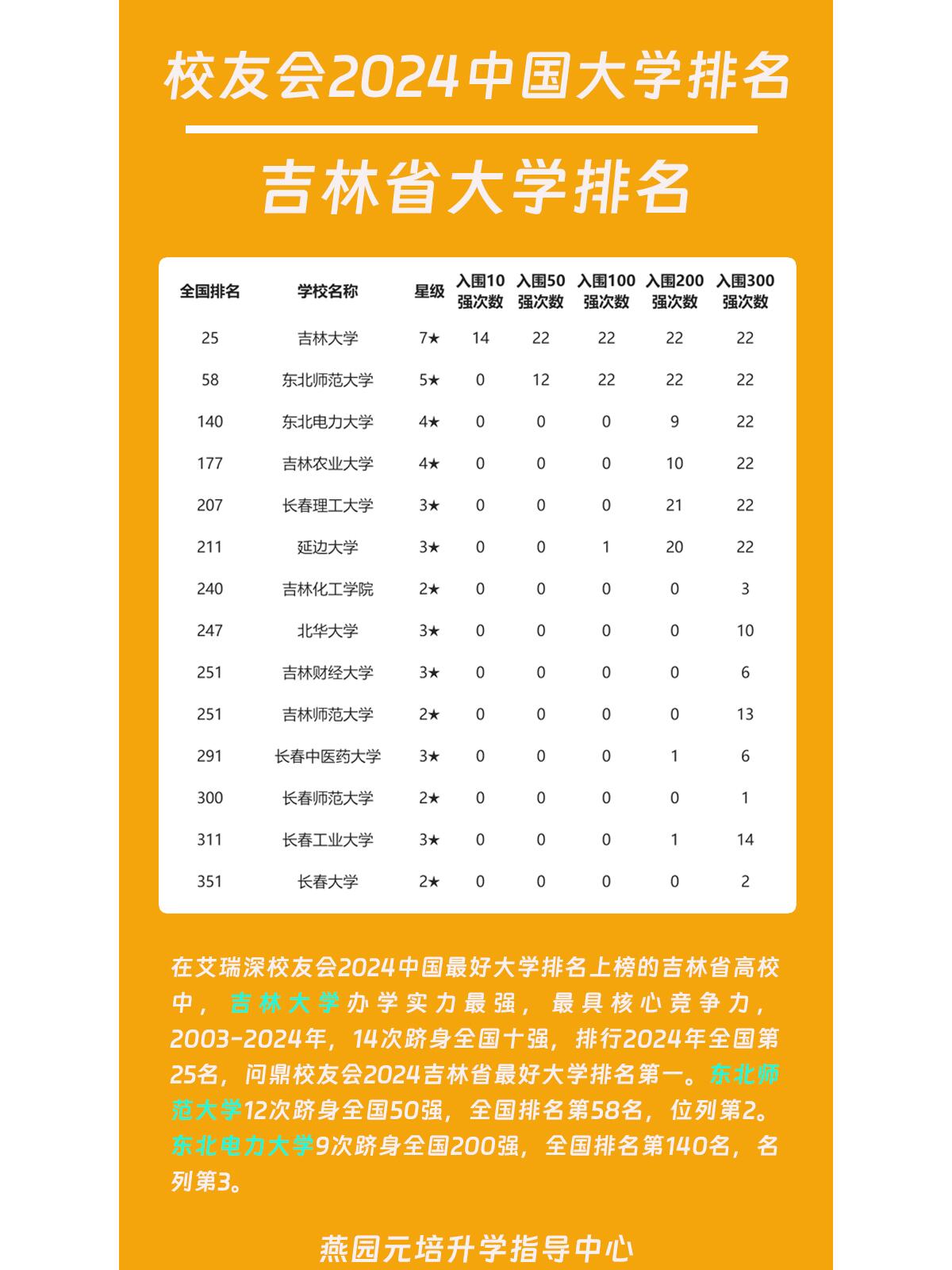 吉林省大学排名2024最新排名