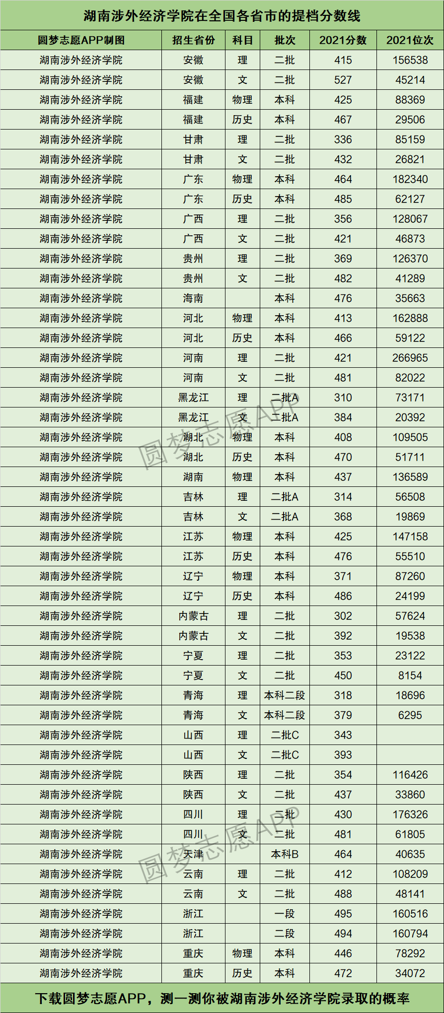 湖南涉外经济学院全国排名