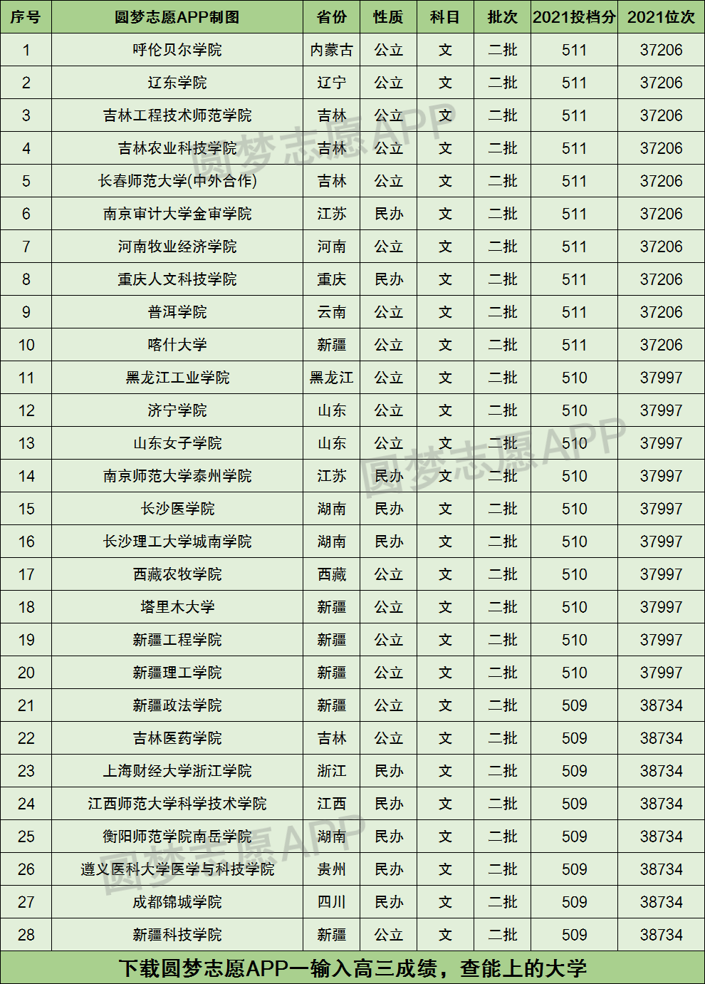 高考510分能上什么大学