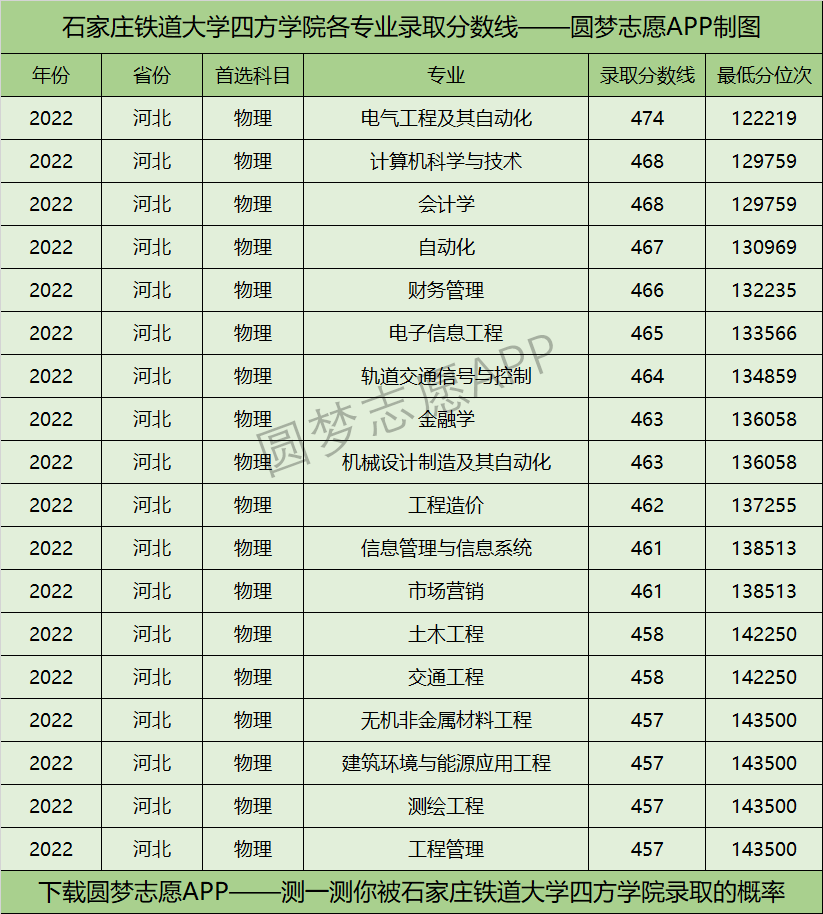 石家庄铁道大学四方学院学费