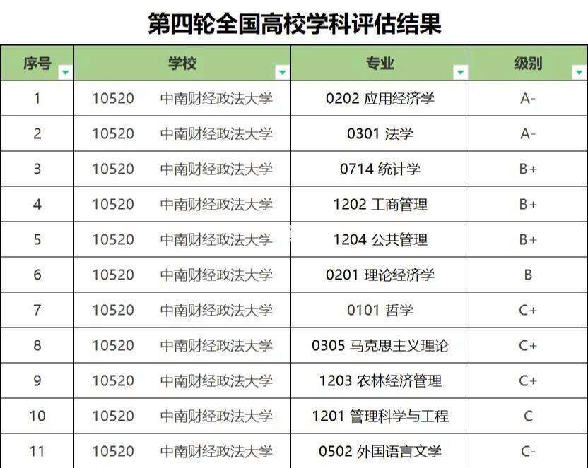 中南财经政法大学学科评估