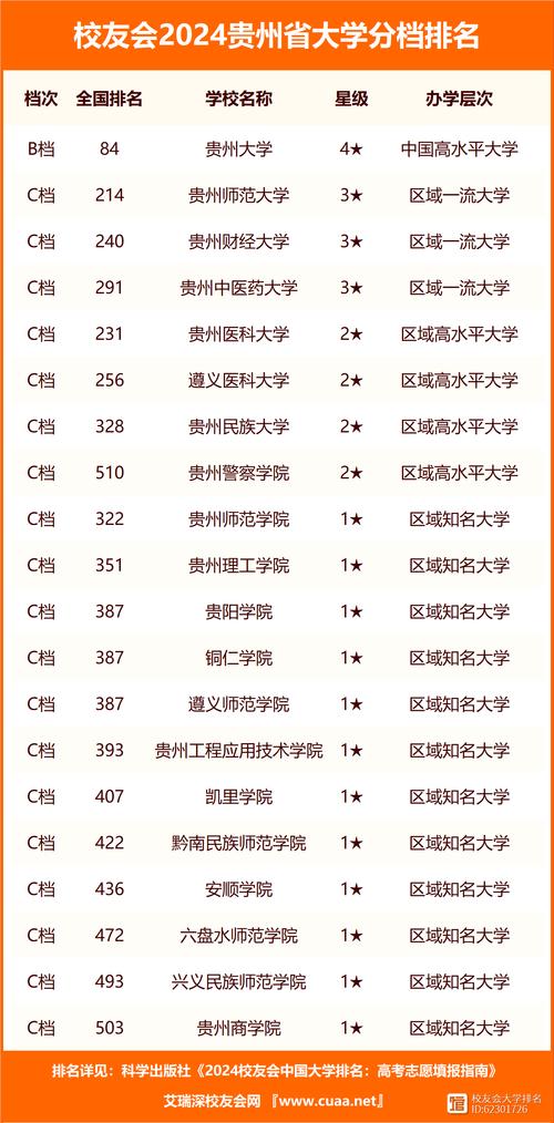 贵州大学录取分数线